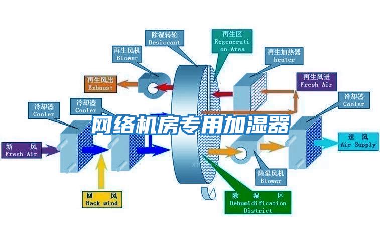 網(wǎng)絡機房專用加濕器
