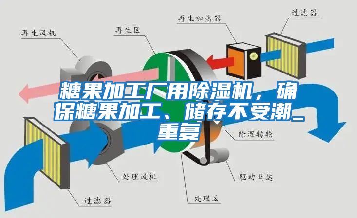 糖果加工廠用除濕機，確保糖果加工、儲存不受潮_重復